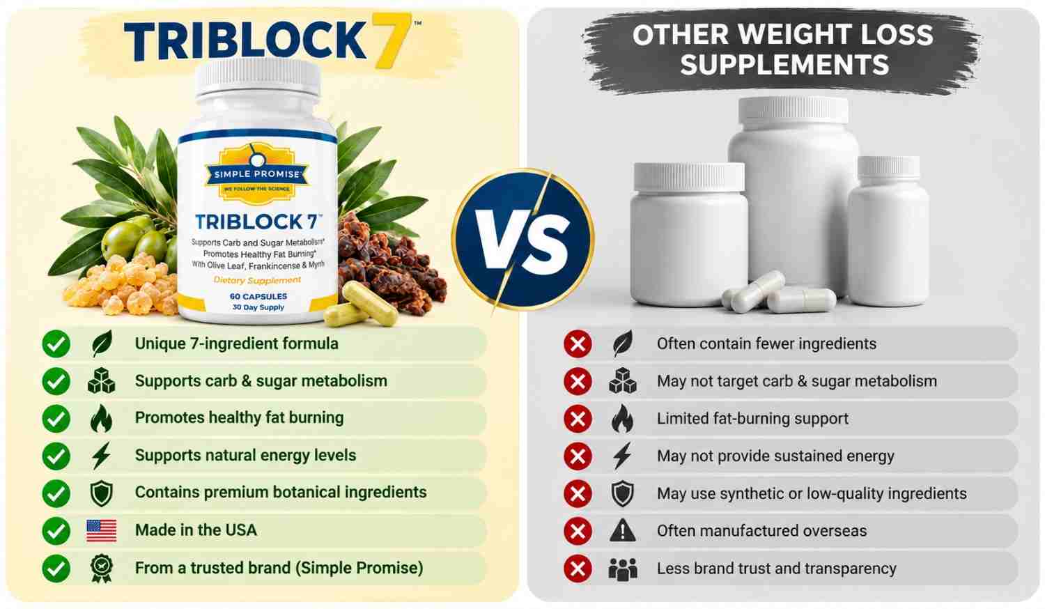 TriBlock7 Vs Other Supplements